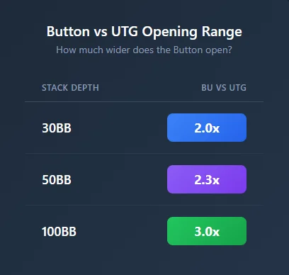 Button vs UTG opening range comparison at 100bb