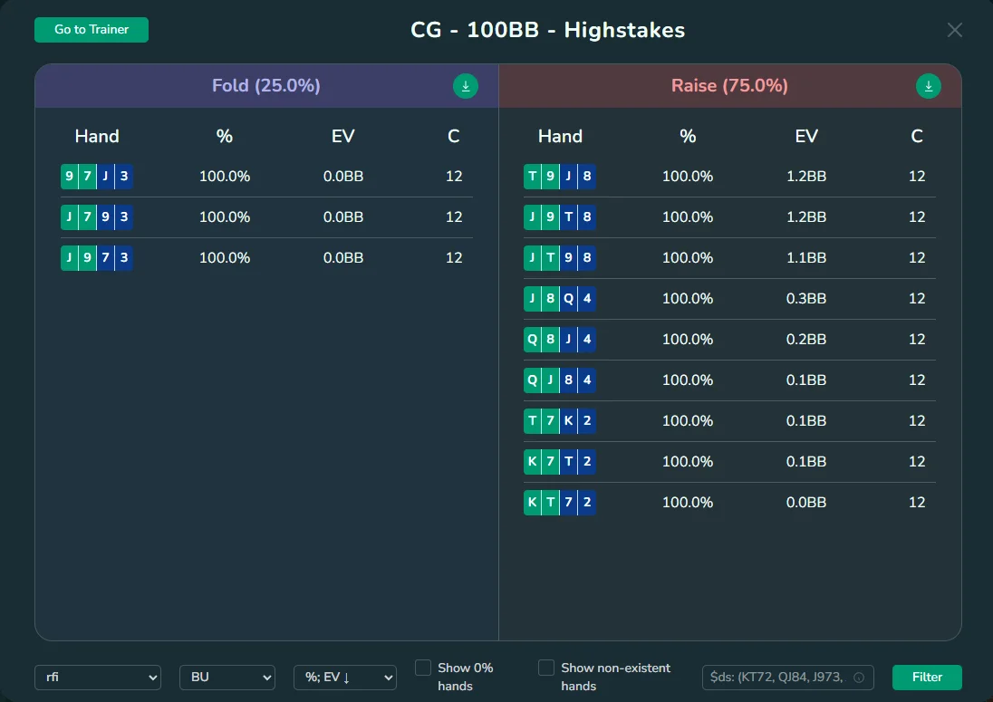 Button EV comparison showing connected hands like JT98 outperforming disconnected hands