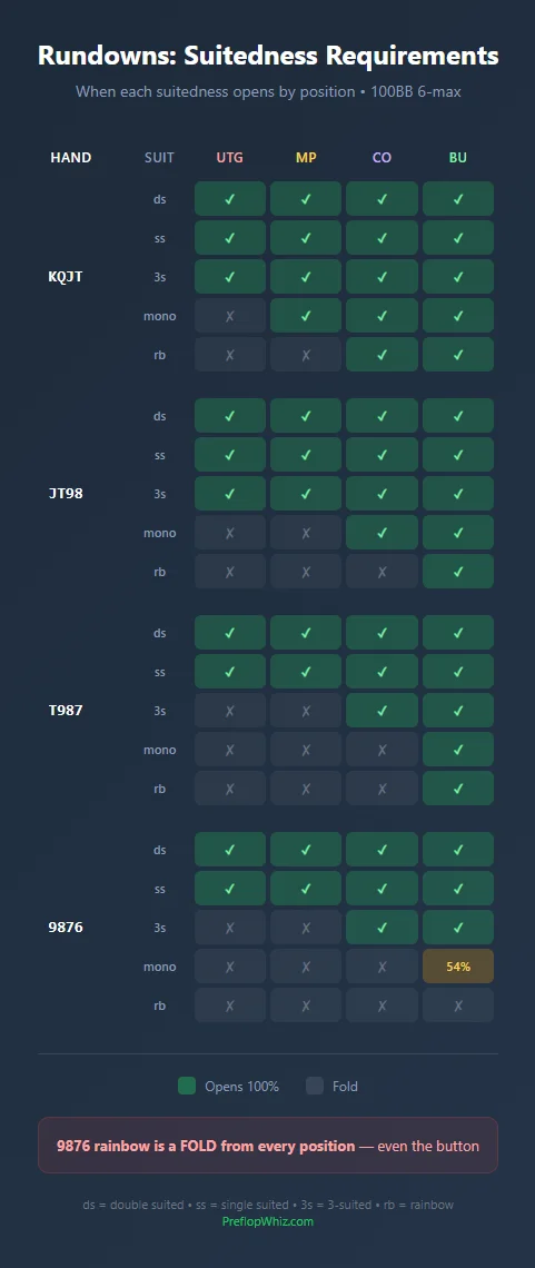 100bb rundown examples showing suitedness requirements by position